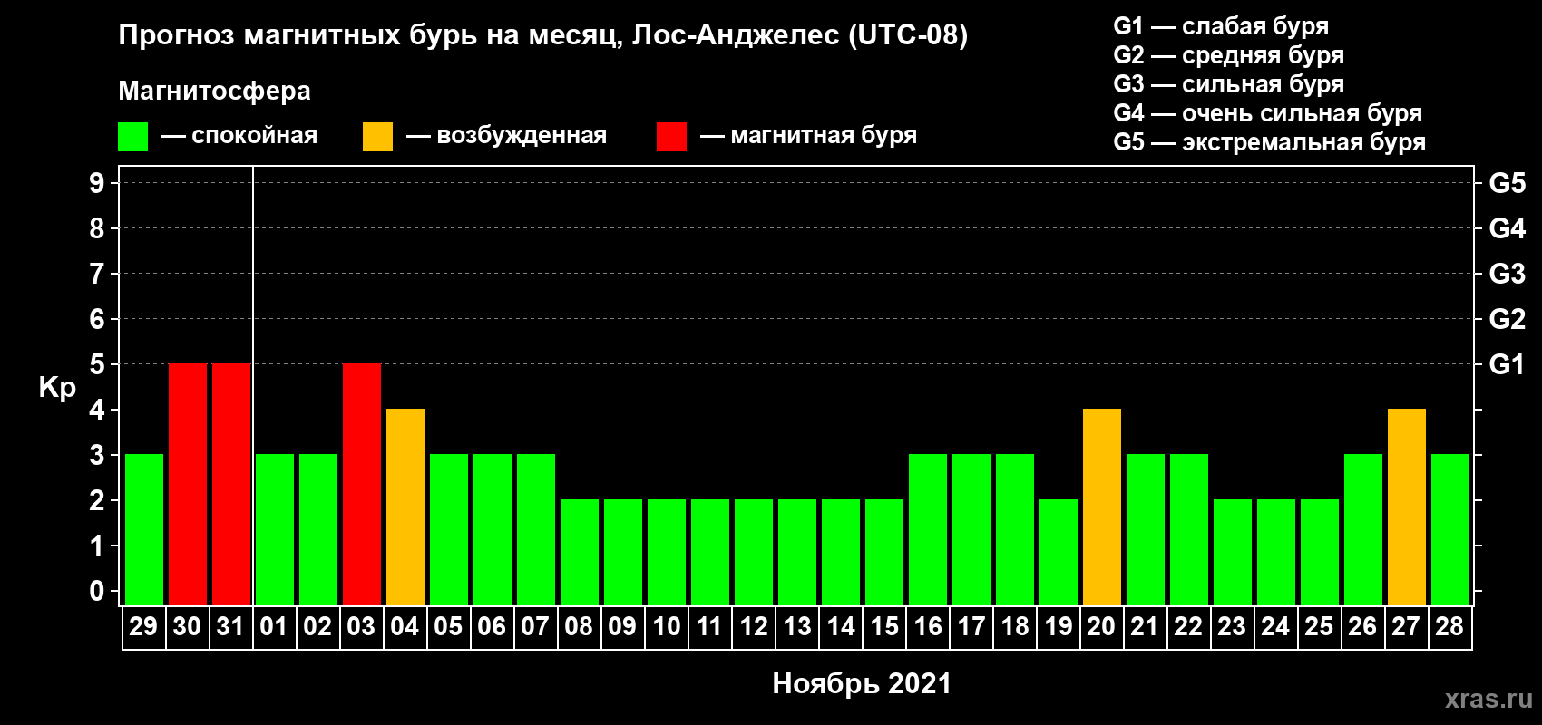 Прогноз максимального суточного геомагнитного индекса Kp на <b>1 месяц</b> (31 день) <b>с 29 октября по 28 ноября 2021 г</b>