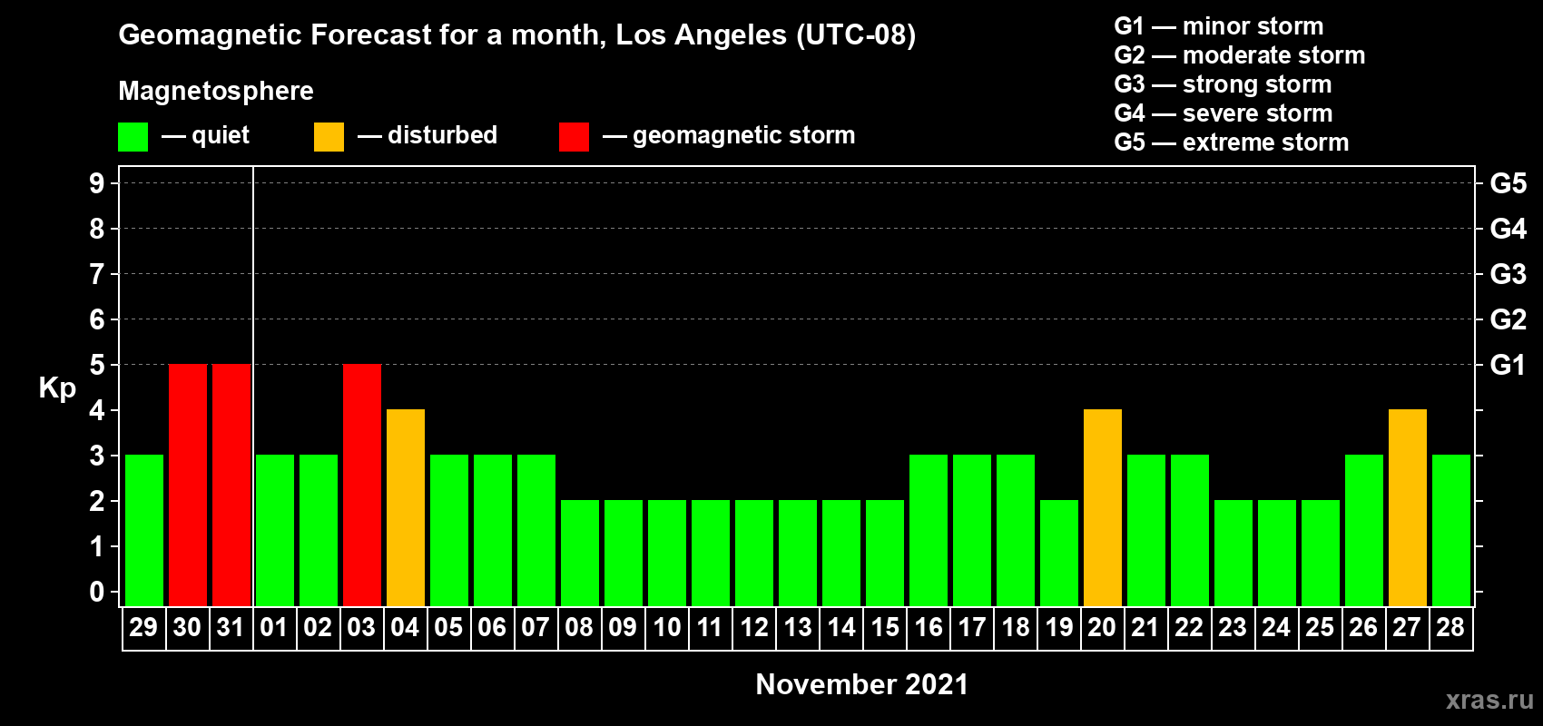 Forecast of the daily maximal value of geomagnetic index Kp for <b>1 month</b> (31 days) <b>from Oct 29, 2021 to Nov 28, 2021</b>