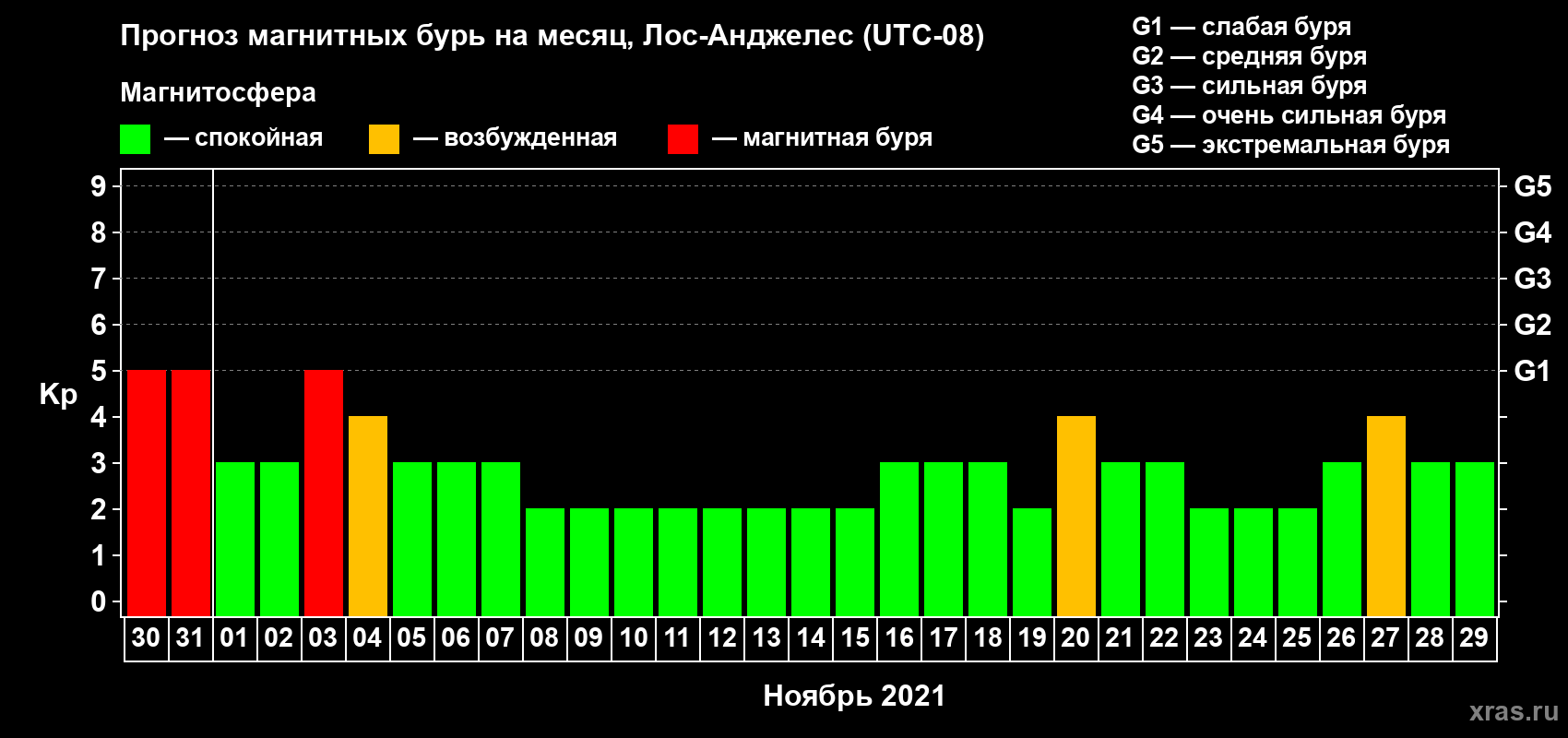 Прогноз максимального суточного геомагнитного индекса Kp на <b>1 месяц</b> (31 день) <b>с 30 октября по 29 ноября 2021 г</b>