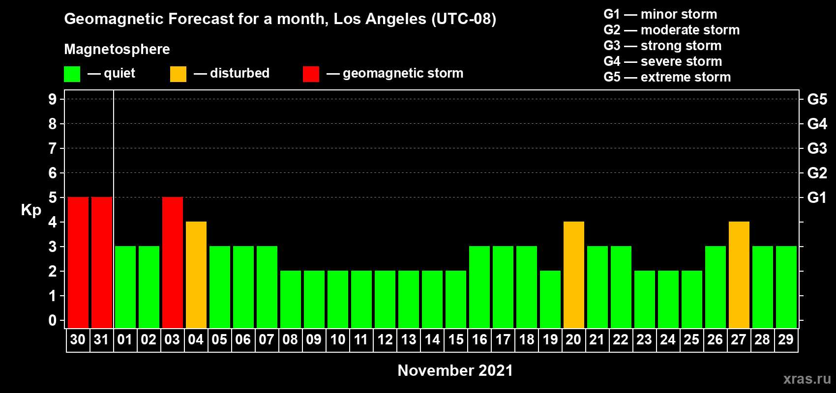 Forecast of the daily maximal value of geomagnetic index Kp for <b>1 month</b> (31 days) <b>from Oct 30, 2021 to Nov 29, 2021</b>