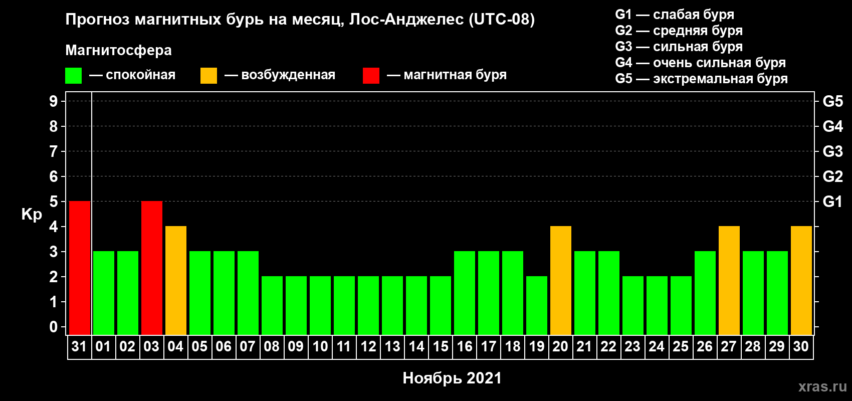 Прогноз максимального суточного геомагнитного индекса Kp на <b>1 месяц</b> (31 день) <b>с 31 октября по 30 ноября 2021 г</b>