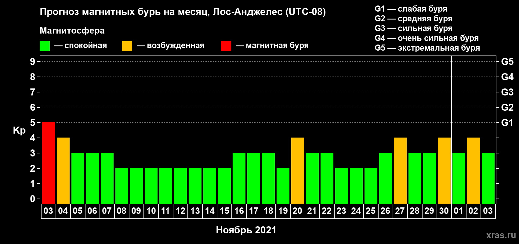 Прогноз максимального суточного геомагнитного индекса Kp на <b>1 месяц</b> (31 день) <b>с 03 ноября по 03 декабря 2021 г</b>