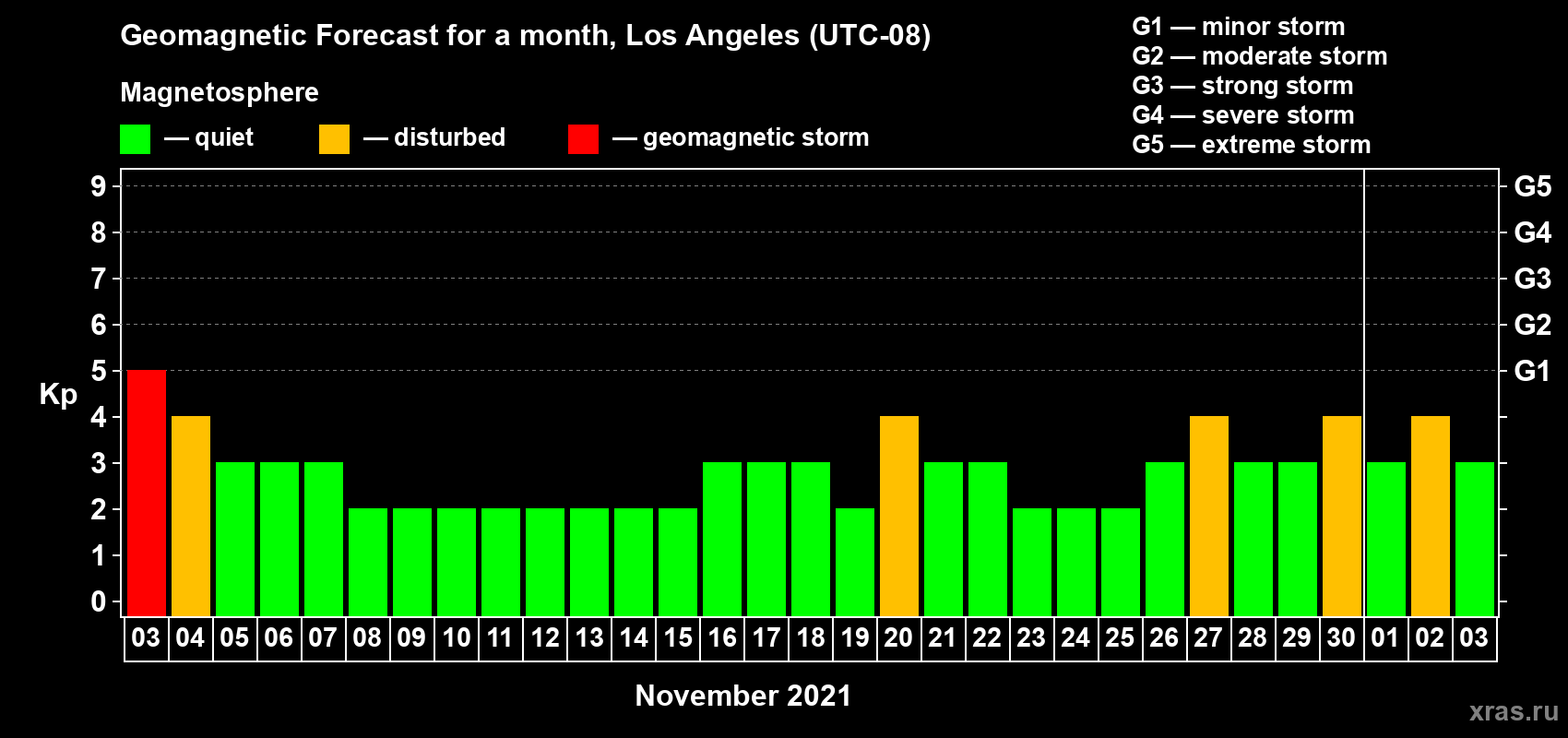 Forecast of the daily maximal value of geomagnetic index Kp for <b>1 month</b> (31 days) <b>from Nov 03, 2021 to Dec 03, 2021</b>