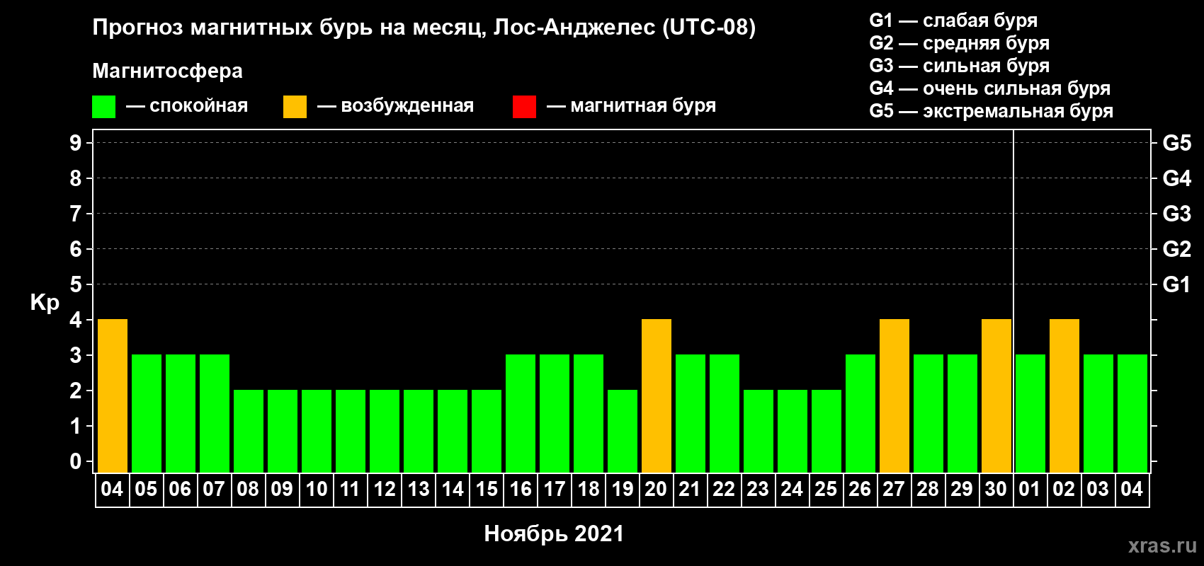 Прогноз максимального суточного геомагнитного индекса Kp на <b>1 месяц</b> (31 день) <b>с 04 ноября по 04 декабря 2021 г</b>