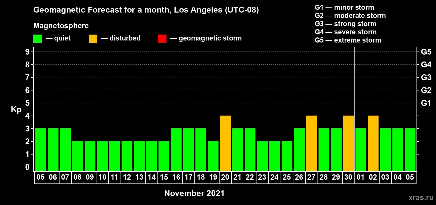 Forecast of the daily maximal value of geomagnetic index Kp for <b>1 month</b> (31 days) <b>from Nov 05, 2021 to Dec 05, 2021</b>