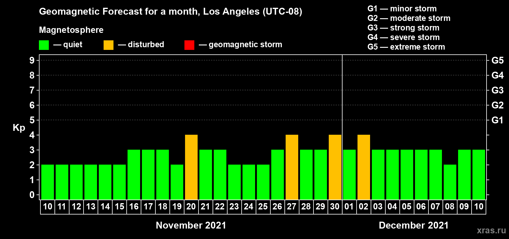 Forecast of the daily maximal value of geomagnetic index Kp for <b>1 month</b> (31 days) <b>from Nov 10, 2021 to Dec 10, 2021</b>