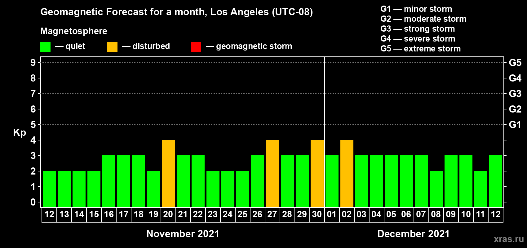 Forecast of the daily maximal value of geomagnetic index Kp for <b>1 month</b> (31 days) <b>from Nov 12, 2021 to Dec 12, 2021</b>