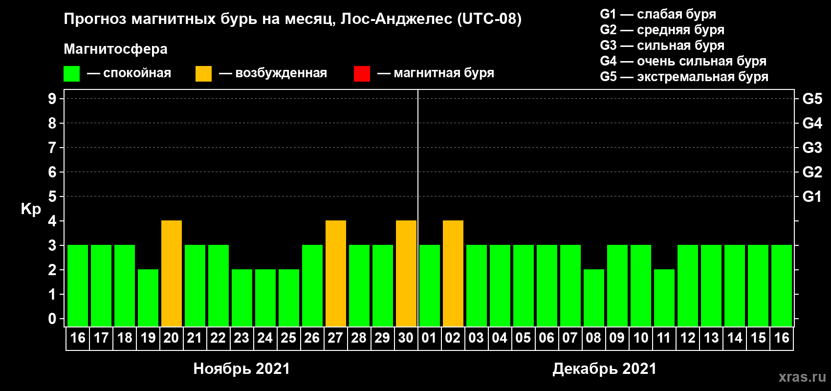 Прогноз максимального суточного геомагнитного индекса Kp на <b>1 месяц</b> (31 день) <b>с 16 ноября по 16 декабря 2021 г</b>