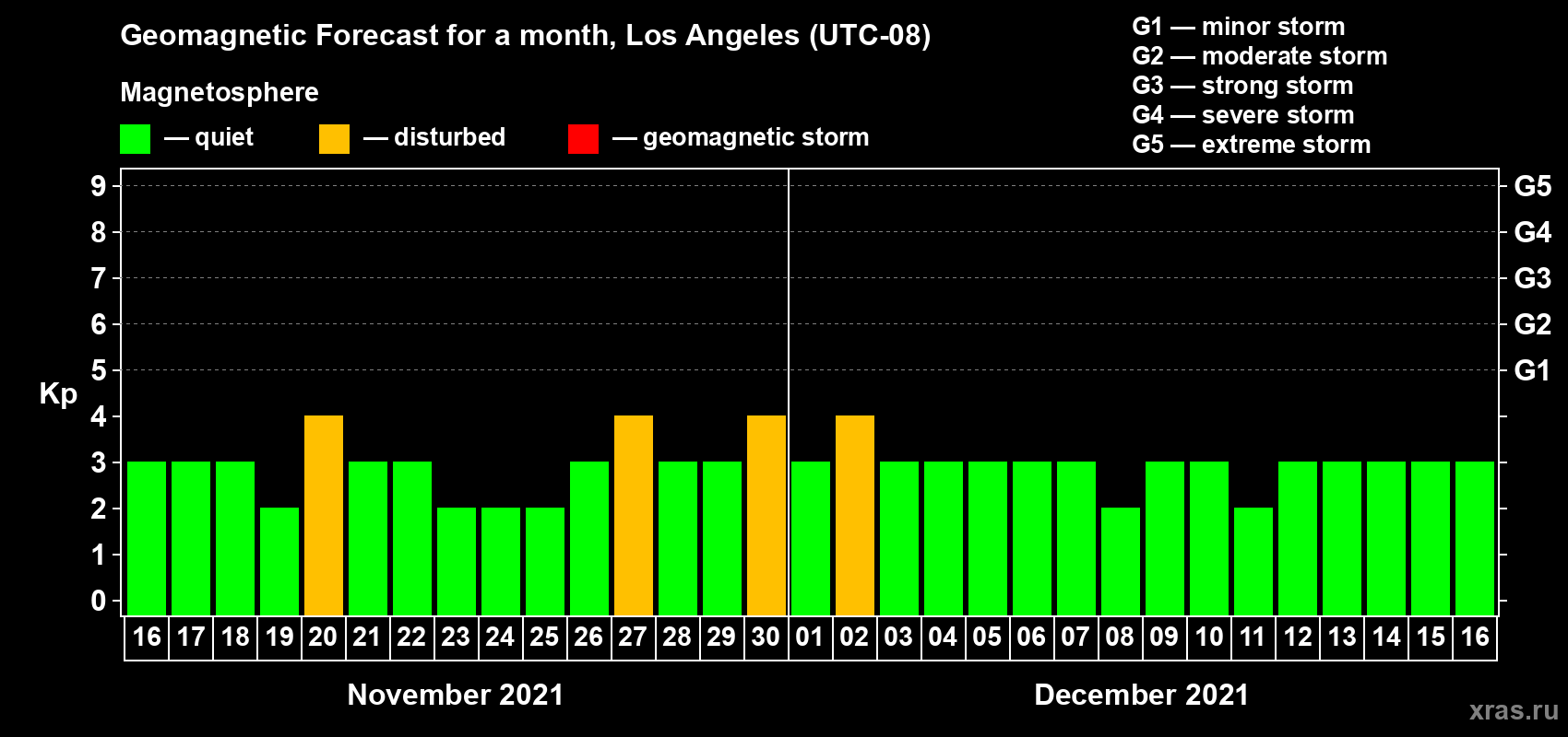 Forecast of the daily maximal value of geomagnetic index Kp for <b>1 month</b> (31 days) <b>from Nov 16, 2021 to Dec 16, 2021</b>