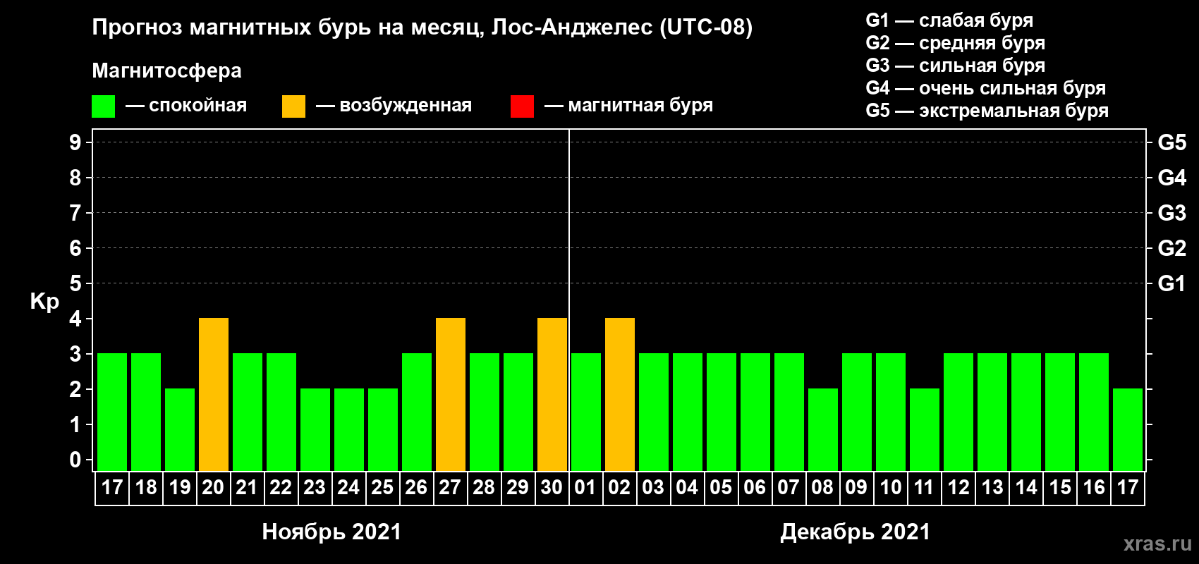 Прогноз максимального суточного геомагнитного индекса Kp на <b>1 месяц</b> (31 день) <b>с 17 ноября по 17 декабря 2021 г</b>