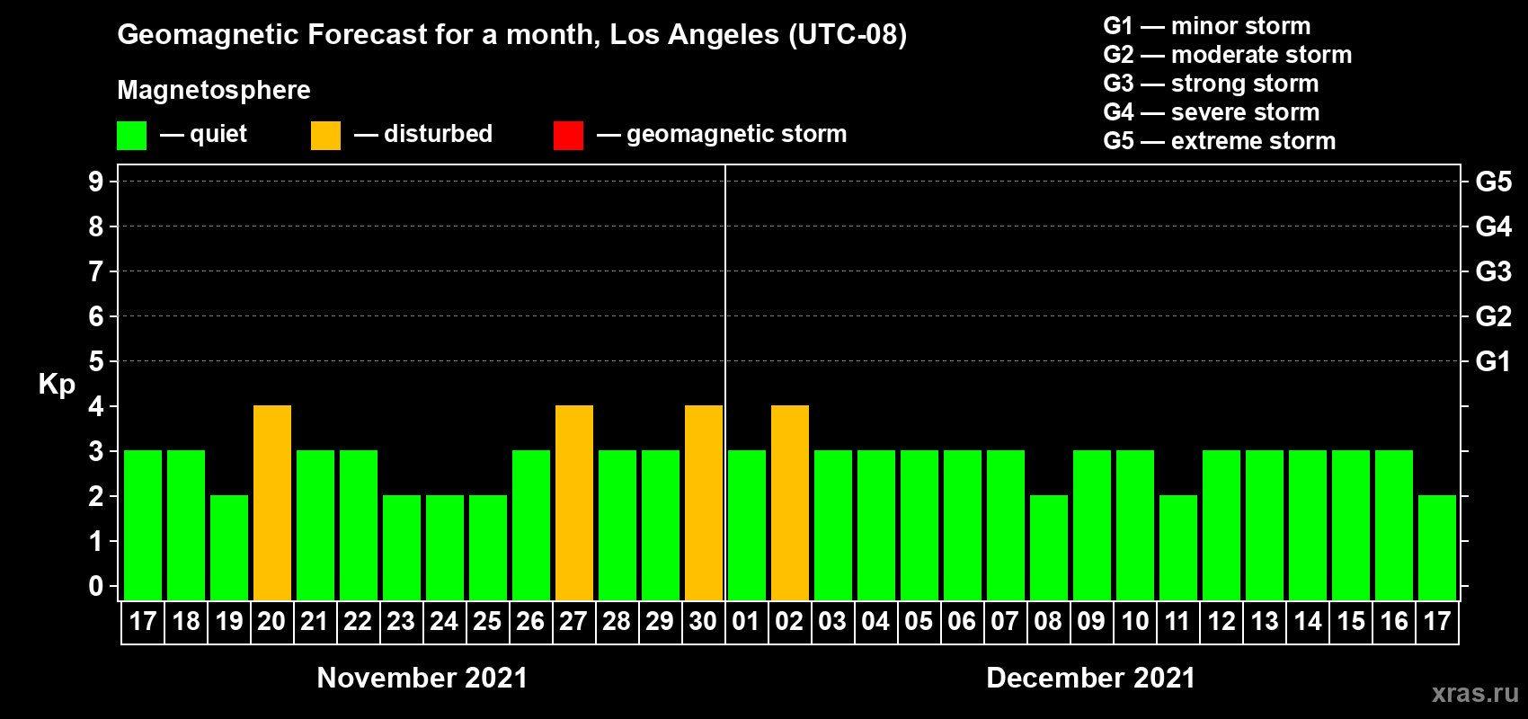 Forecast of the daily maximal value of geomagnetic index Kp for <b>1 month</b> (31 days) <b>from Nov 17, 2021 to Dec 17, 2021</b>