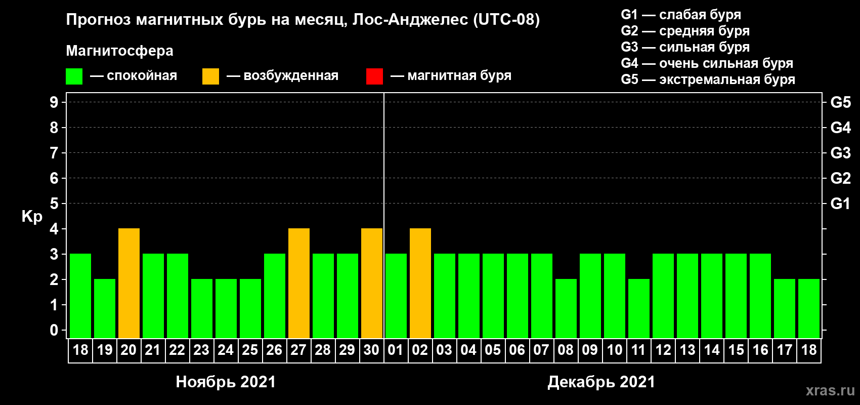 Прогноз максимального суточного геомагнитного индекса Kp на <b>1 месяц</b> (31 день) <b>с 18 ноября по 18 декабря 2021 г</b>