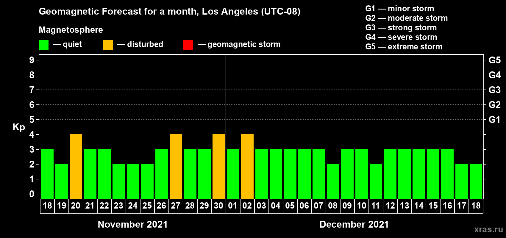 Forecast of the daily maximal value of geomagnetic index Kp for <b>1 month</b> (31 days) <b>from Nov 18, 2021 to Dec 18, 2021</b>