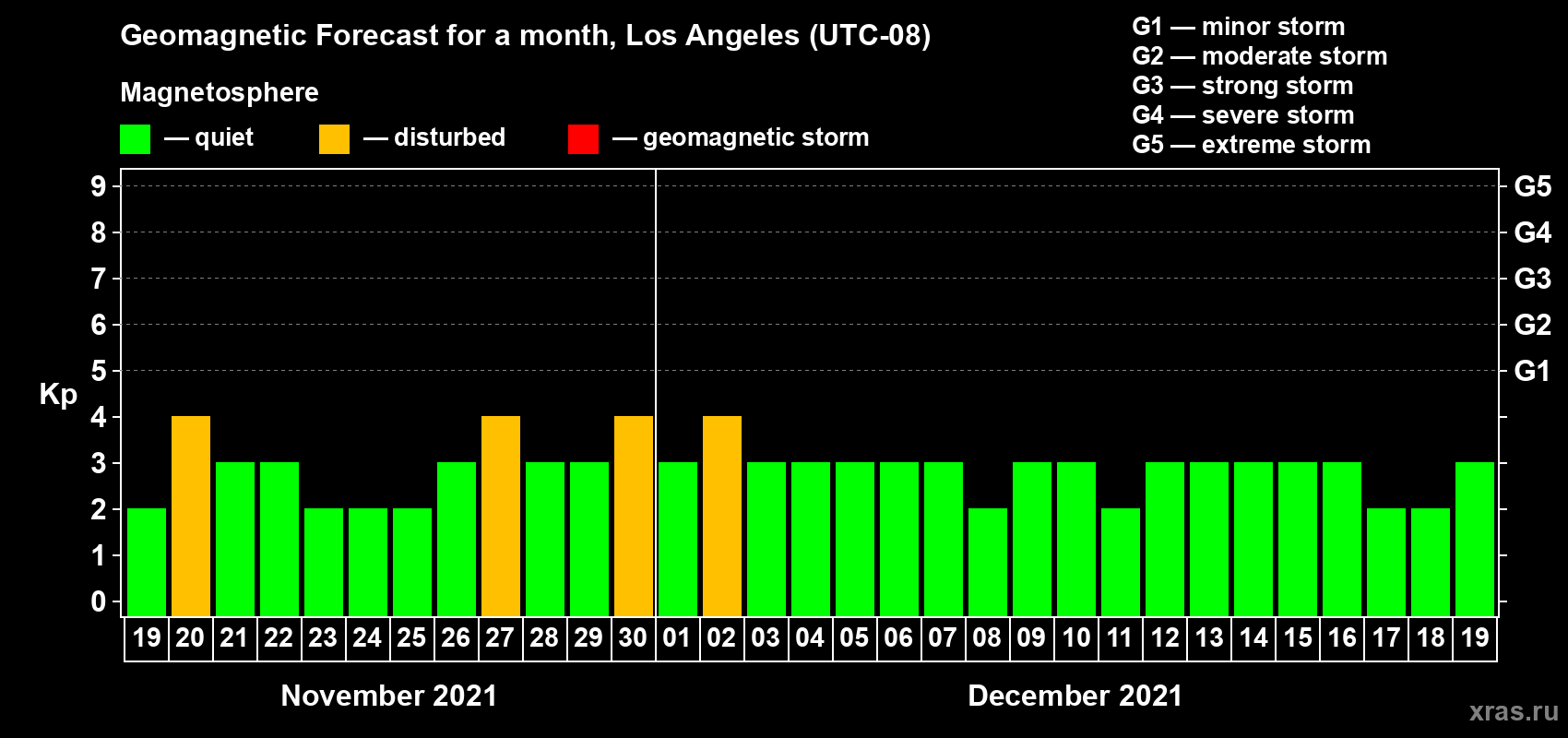 Forecast of the daily maximal value of geomagnetic index Kp for <b>1 month</b> (31 days) <b>from Nov 19, 2021 to Dec 19, 2021</b>