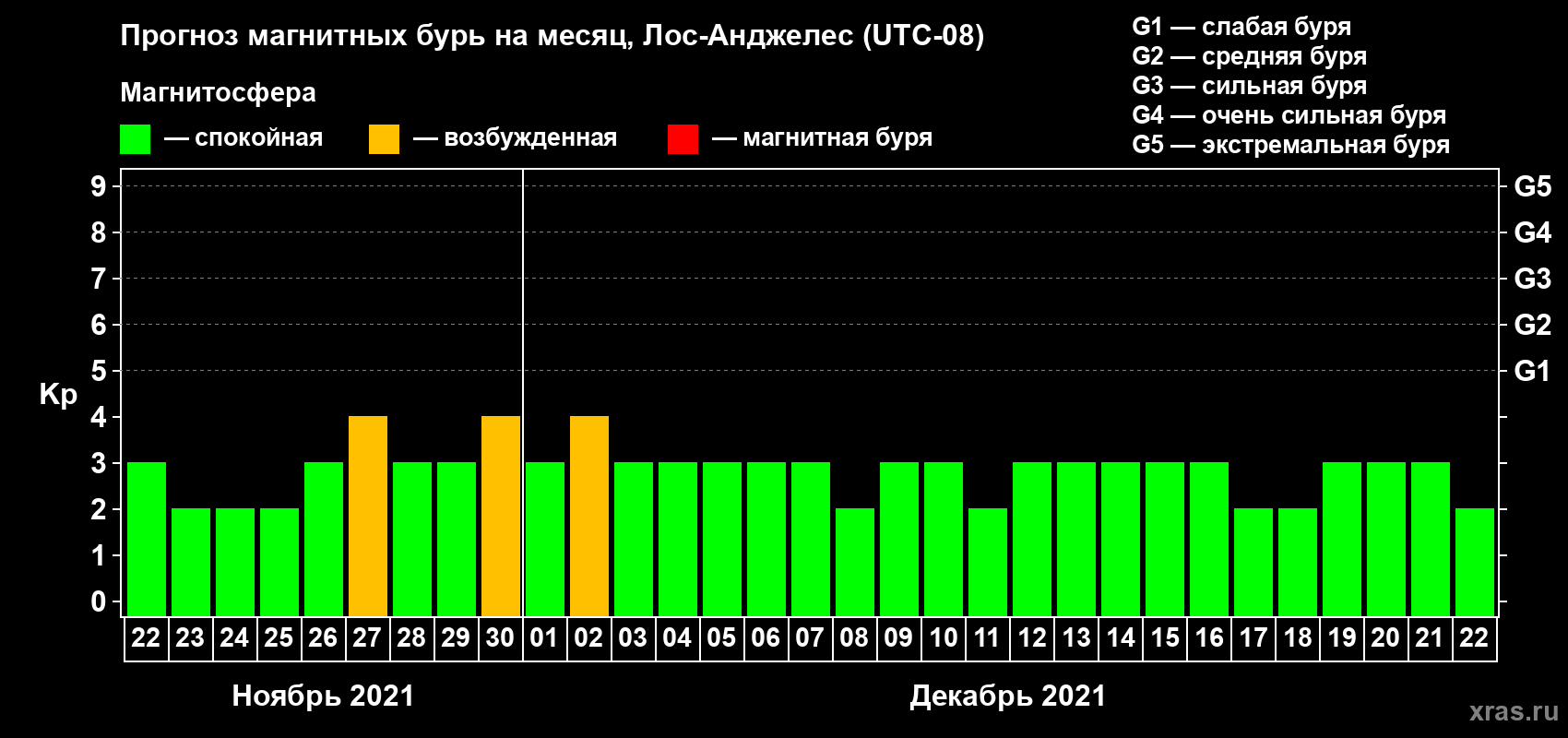 Прогноз максимального суточного геомагнитного индекса Kp на <b>1 месяц</b> (31 день) <b>с 22 ноября по 22 декабря 2021 г</b>