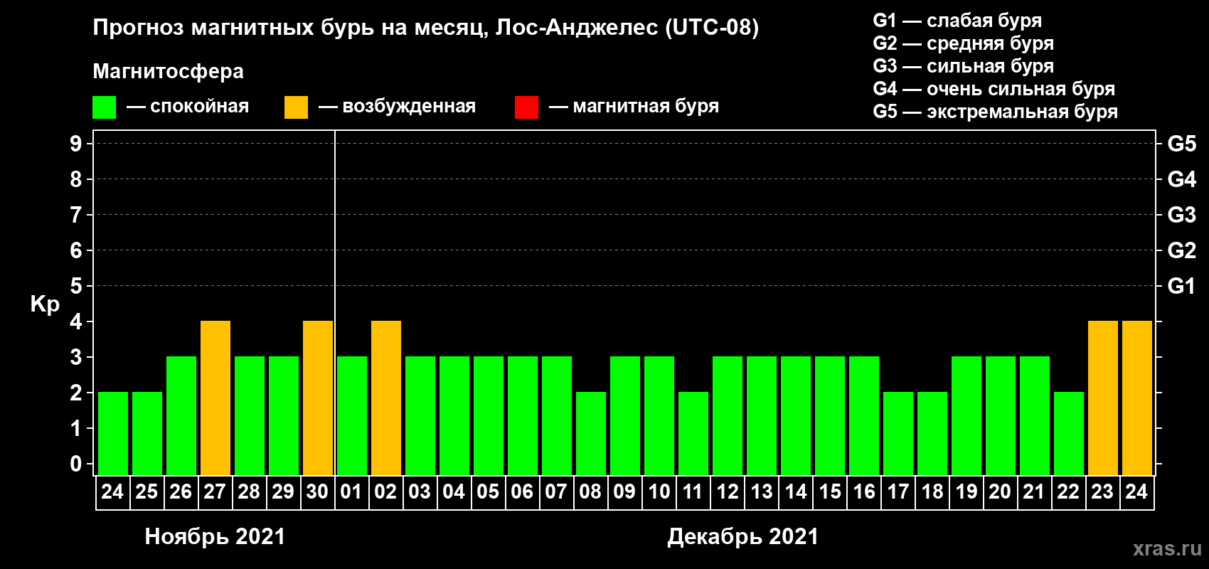 Прогноз максимального суточного геомагнитного индекса Kp на <b>1 месяц</b> (31 день) <b>с 24 ноября по 24 декабря 2021 г</b>