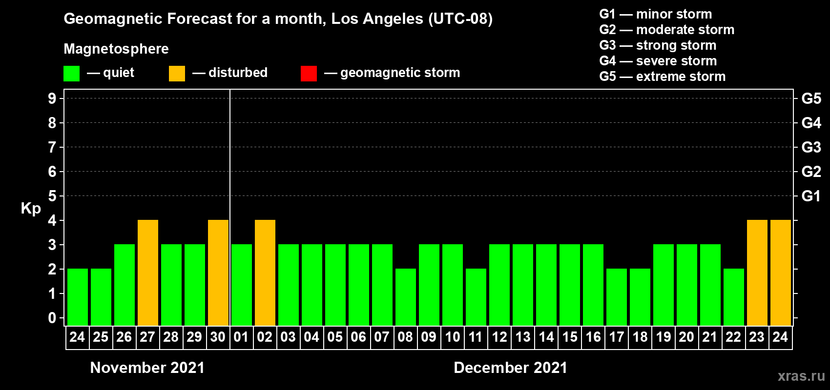 Forecast of the daily maximal value of geomagnetic index Kp for <b>1 month</b> (31 days) <b>from Nov 24, 2021 to Dec 24, 2021</b>