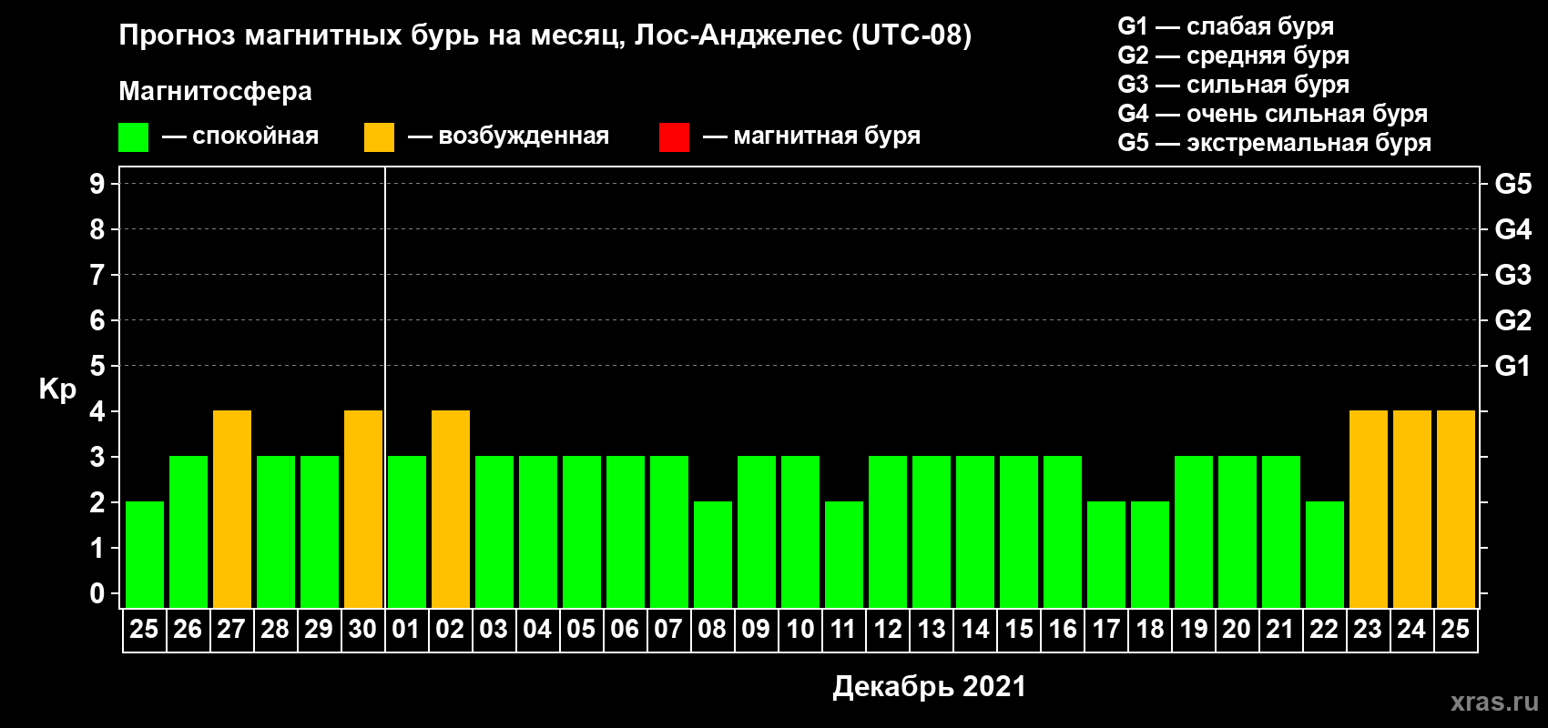 Прогноз максимального суточного геомагнитного индекса Kp на <b>1 месяц</b> (31 день) <b>с 25 ноября по 25 декабря 2021 г</b>
