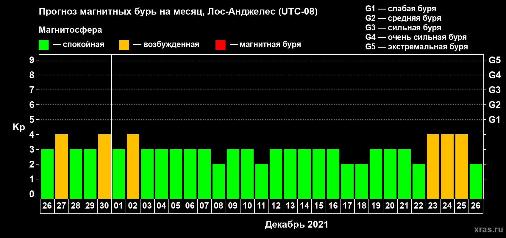Прогноз максимального суточного геомагнитного индекса Kp на <b>1 месяц</b> (31 день) <b>с 26 ноября по 26 декабря 2021 г</b>