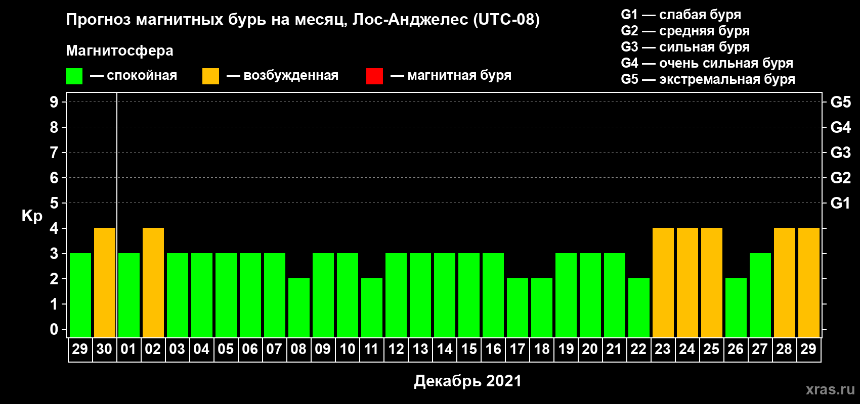 Прогноз максимального суточного геомагнитного индекса Kp на <b>1 месяц</b> (31 день) <b>с 29 ноября по 29 декабря 2021 г</b>