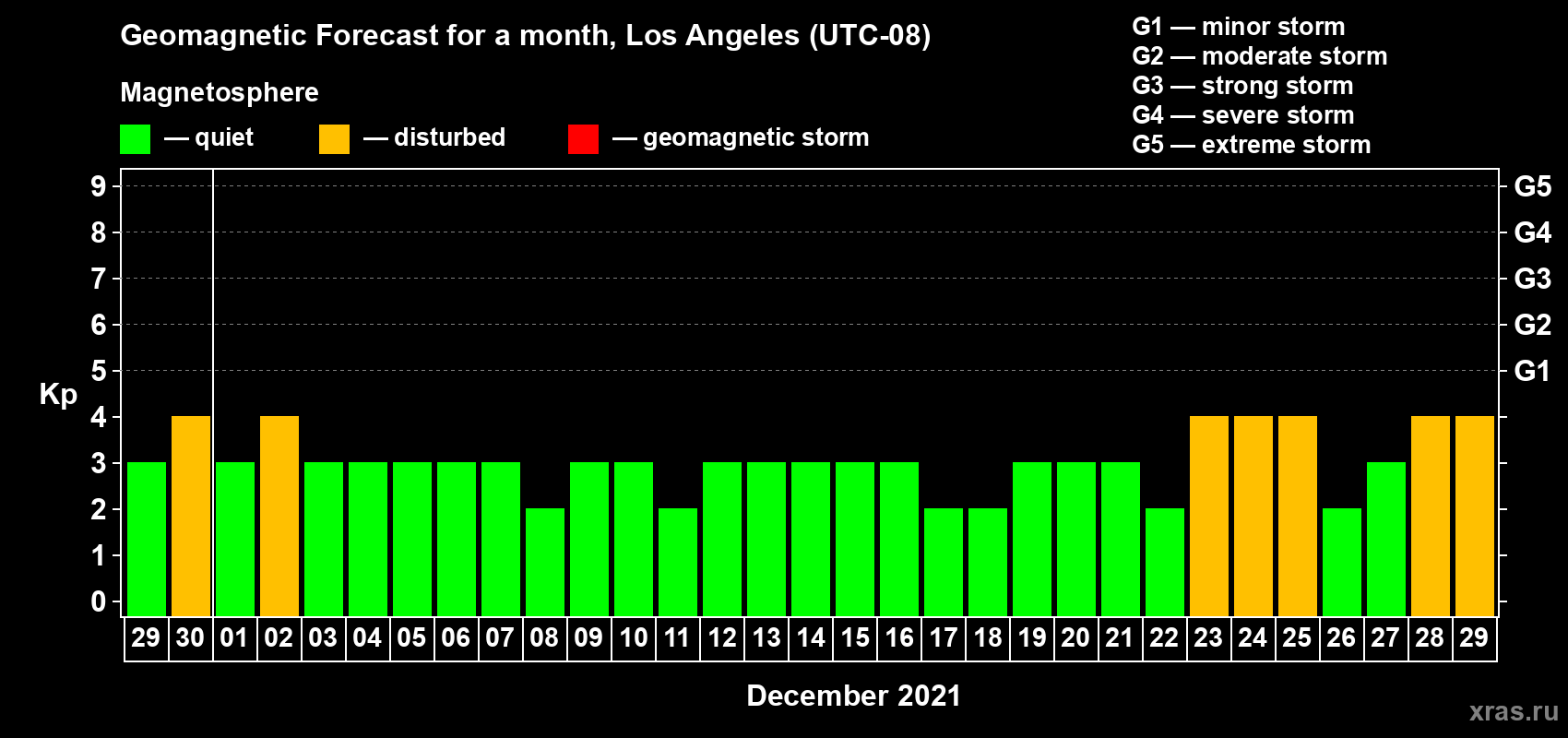 Forecast of the daily maximal value of geomagnetic index Kp for <b>1 month</b> (31 days) <b>from Nov 29, 2021 to Dec 29, 2021</b>