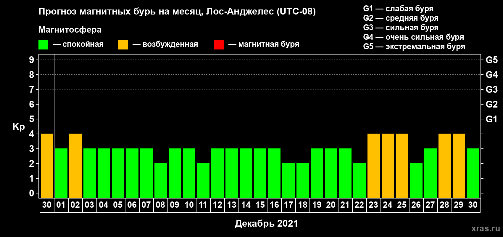 Прогноз максимального суточного геомагнитного индекса Kp на <b>1 месяц</b> (31 день) <b>с 30 ноября по 30 декабря 2021 г</b>