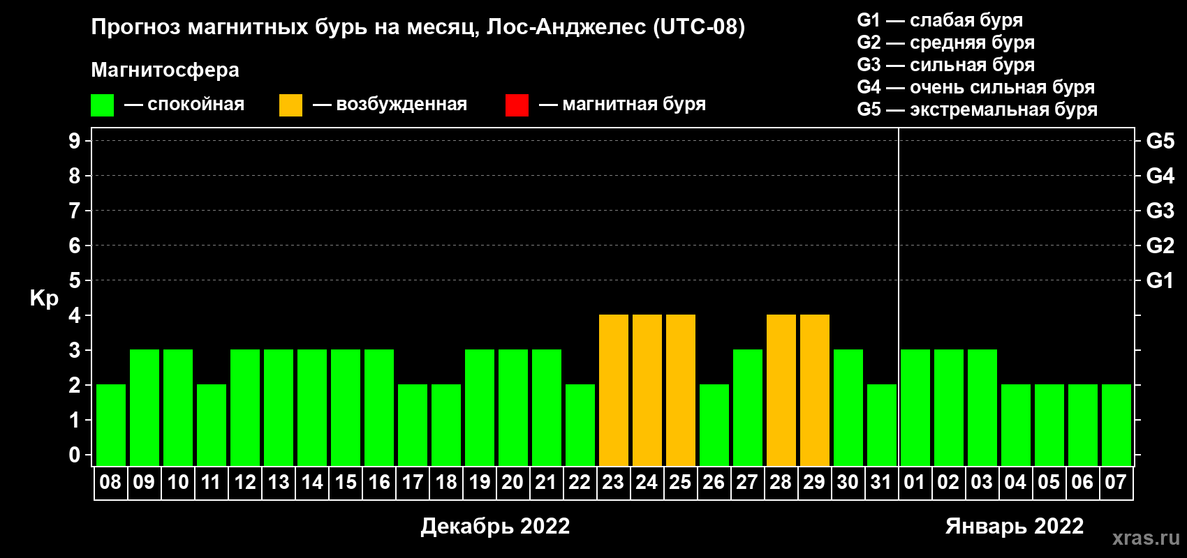 Прогноз максимального суточного геомагнитного индекса Kp на <b>1 месяц</b> (31 день) <b>с 08 декабря 2021 г по 07 января 2022 г</b>