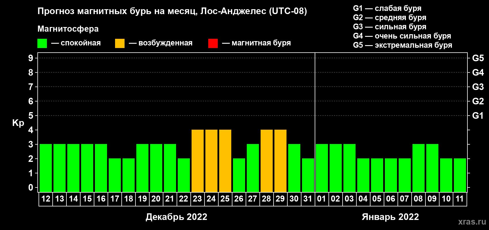 Прогноз максимального суточного геомагнитного индекса Kp на <b>1 месяц</b> (31 день) <b>с 12 декабря 2021 г по 11 января 2022 г</b>
