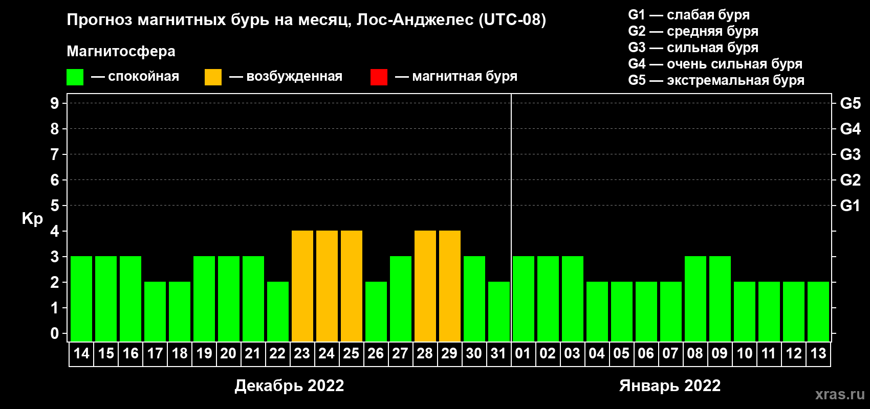 Прогноз максимального суточного геомагнитного индекса Kp на <b>1 месяц</b> (31 день) <b>с 14 декабря 2021 г по 13 января 2022 г</b>
