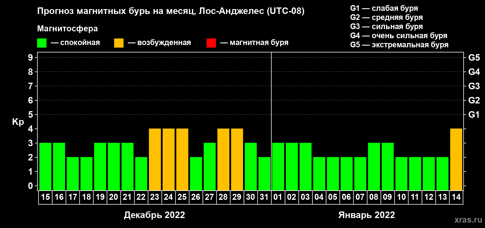 Прогноз максимального суточного геомагнитного индекса Kp на <b>1 месяц</b> (31 день) <b>с 15 декабря 2021 г по 14 января 2022 г</b>
