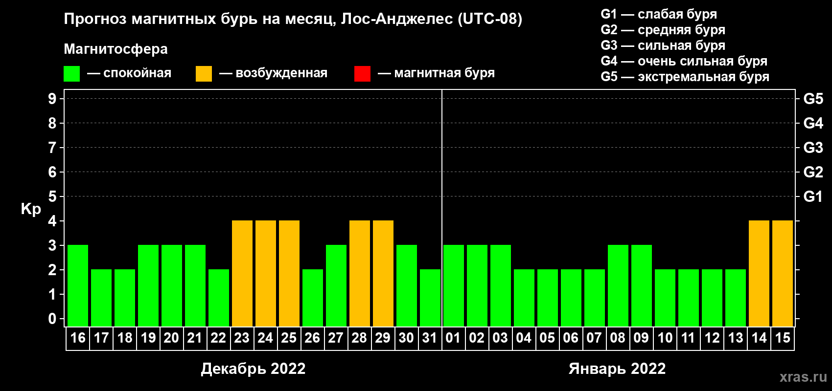 Прогноз максимального суточного геомагнитного индекса Kp на <b>1 месяц</b> (31 день) <b>с 16 декабря 2021 г по 15 января 2022 г</b>