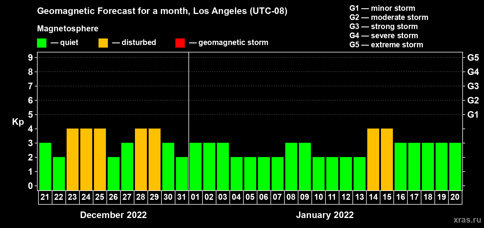 Forecast of the daily maximal value of geomagnetic index Kp for <b>1 month</b> (31 days) <b>from Dec 21, 2021 to Jan 20, 2022</b>