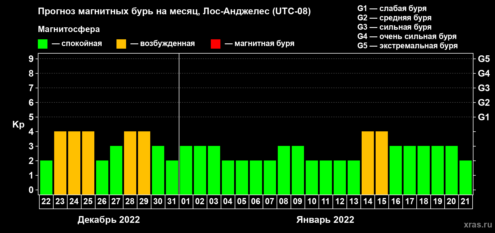 Прогноз максимального суточного геомагнитного индекса Kp на <b>1 месяц</b> (31 день) <b>с 22 декабря 2021 г по 21 января 2022 г</b>