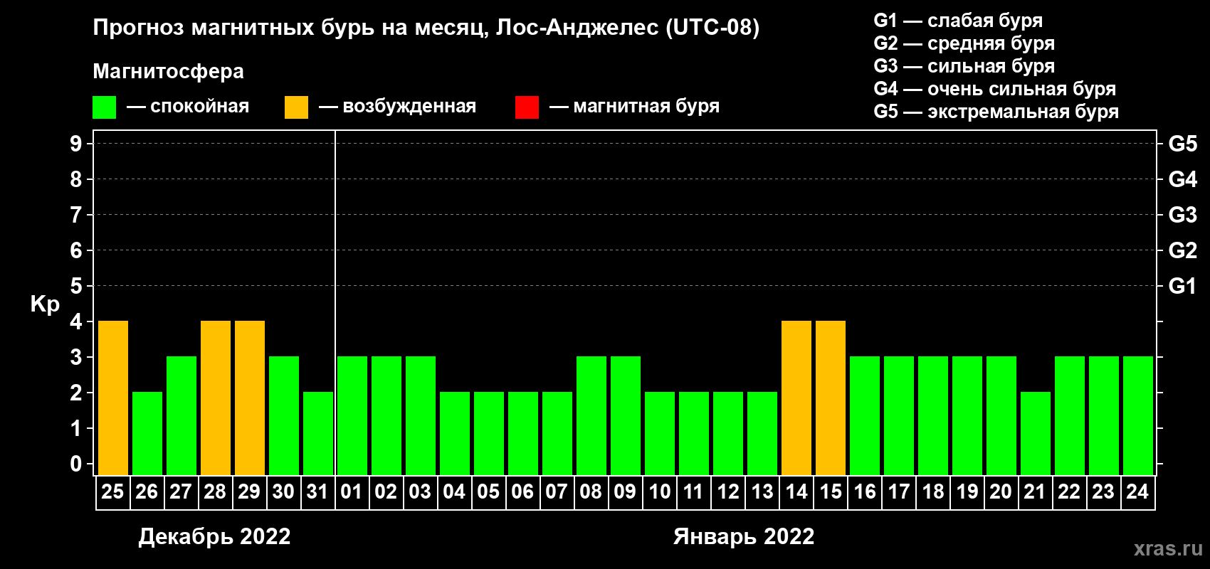 Прогноз максимального суточного геомагнитного индекса Kp на <b>1 месяц</b> (31 день) <b>с 25 декабря 2021 г по 24 января 2022 г</b>