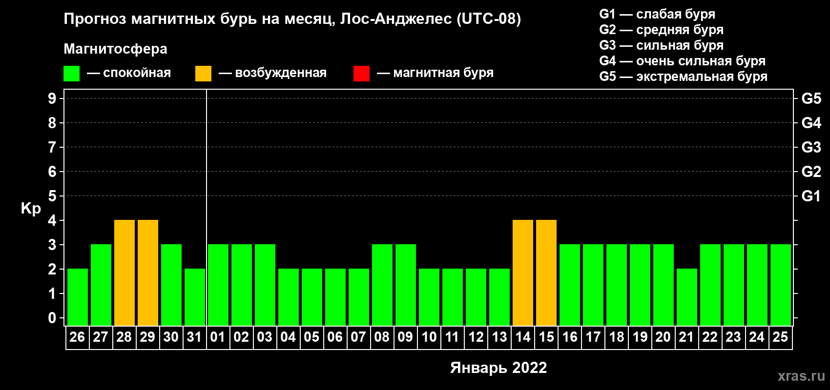 Прогноз максимального суточного геомагнитного индекса Kp на <b>1 месяц</b> (31 день) <b>с 26 декабря 2021 г по 25 января 2022 г</b>