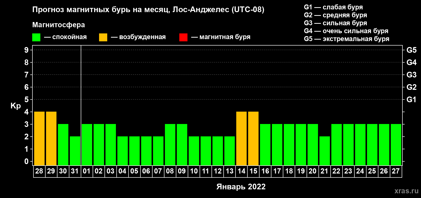 Прогноз максимального суточного геомагнитного индекса Kp на <b>1 месяц</b> (31 день) <b>с 28 декабря 2021 г по 27 января 2022 г</b>