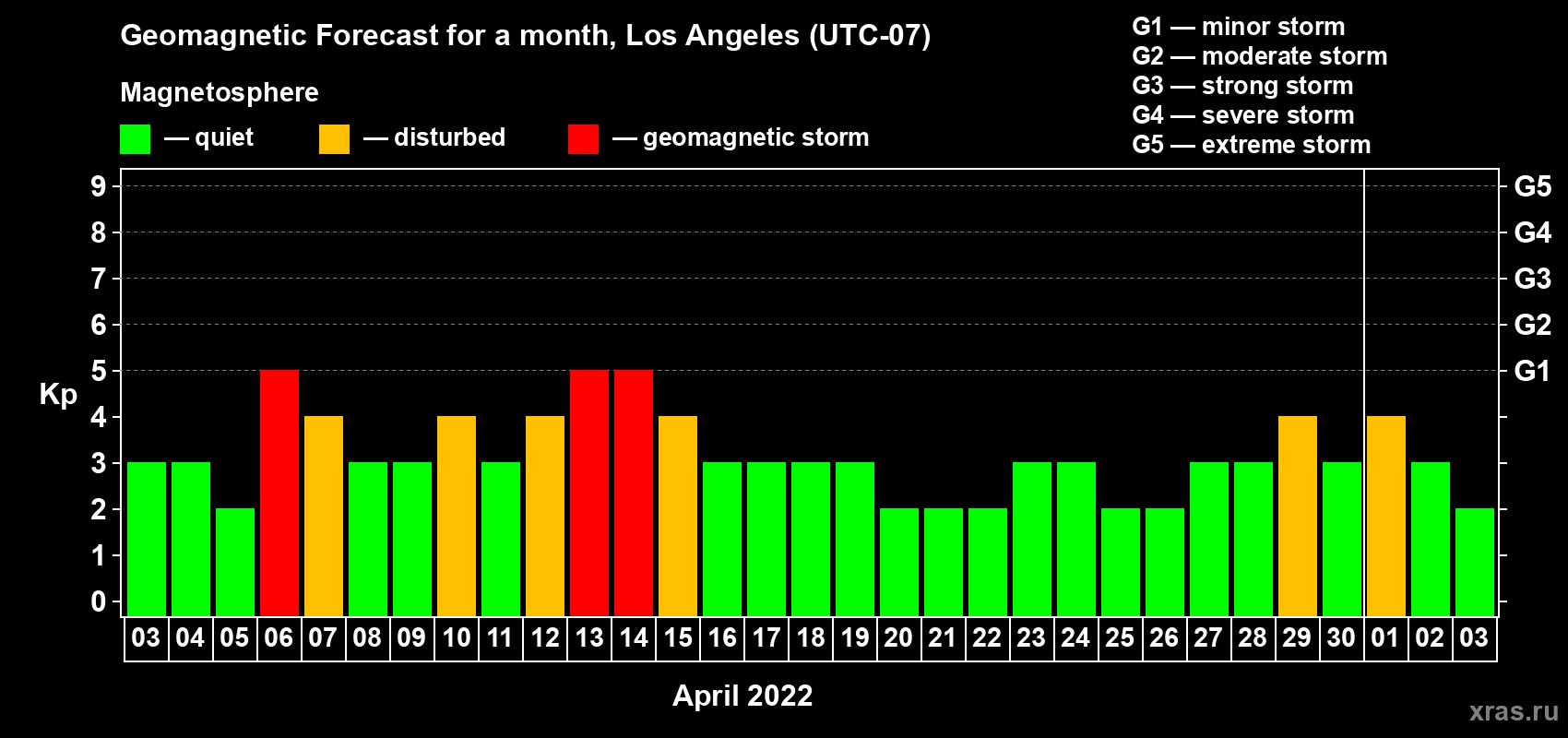 Forecast of the daily maximal value of geomagnetic index Kp for <b>1 month</b> (31 days) <b>from Apr 03, 2022 to May 03, 2022</b>