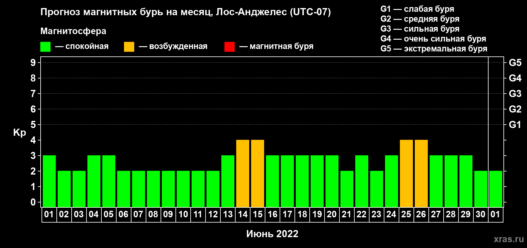 Прогноз максимального суточного геомагнитного индекса Kp на <b>1 месяц</b> (31 день) <b>с 01 июня по 01 июля 2022 г</b>