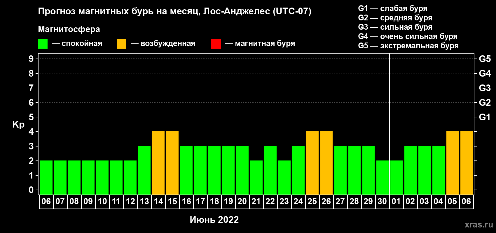 Прогноз максимального суточного геомагнитного индекса Kp на <b>1 месяц</b> (31 день) <b>с 06 июня по 06 июля 2022 г</b>