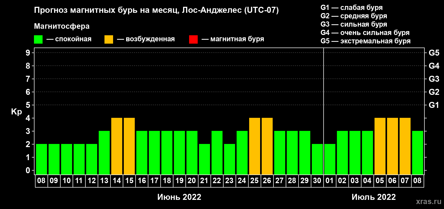 Прогноз максимального суточного геомагнитного индекса Kp на <b>1 месяц</b> (31 день) <b>с 08 июня по 08 июля 2022 г</b>