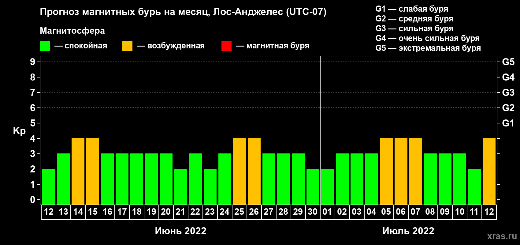 Прогноз максимального суточного геомагнитного индекса Kp на <b>1 месяц</b> (31 день) <b>с 12 июня по 12 июля 2022 г</b>