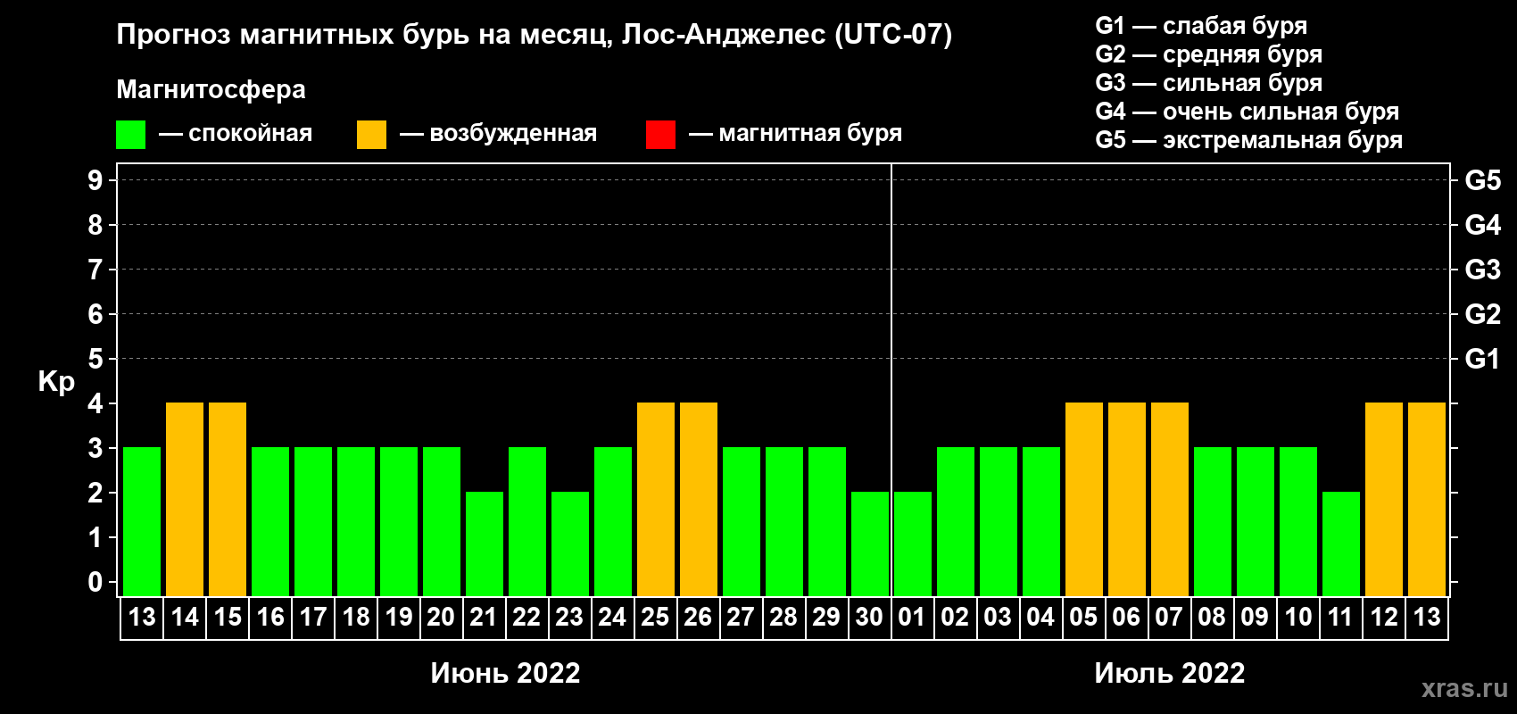 Прогноз максимального суточного геомагнитного индекса Kp на <b>1 месяц</b> (31 день) <b>с 13 июня по 13 июля 2022 г</b>