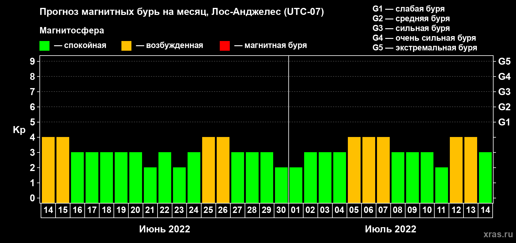 Прогноз максимального суточного геомагнитного индекса Kp на <b>1 месяц</b> (31 день) <b>с 14 июня по 14 июля 2022 г</b>