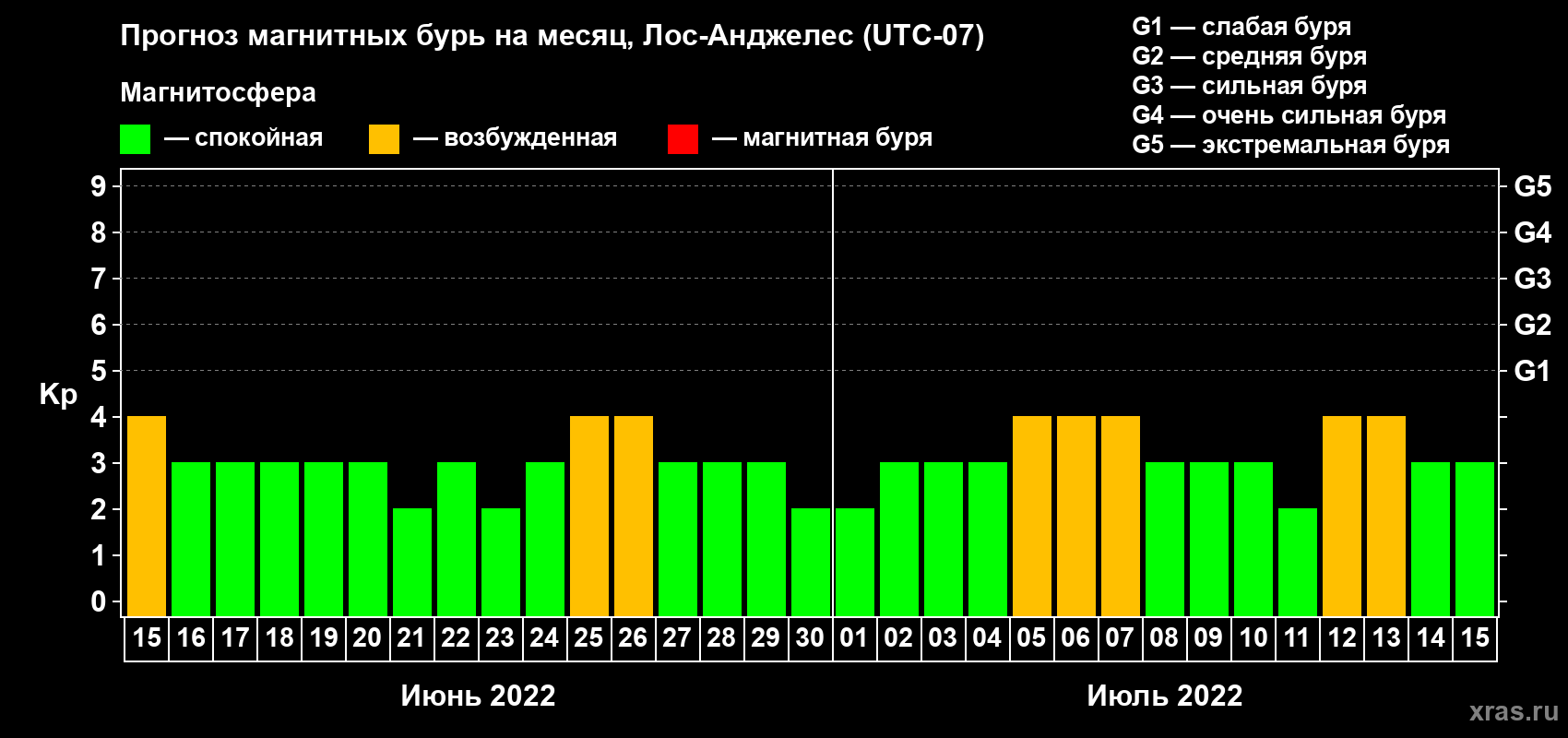 Прогноз максимального суточного геомагнитного индекса Kp на <b>1 месяц</b> (31 день) <b>с 15 июня по 15 июля 2022 г</b>