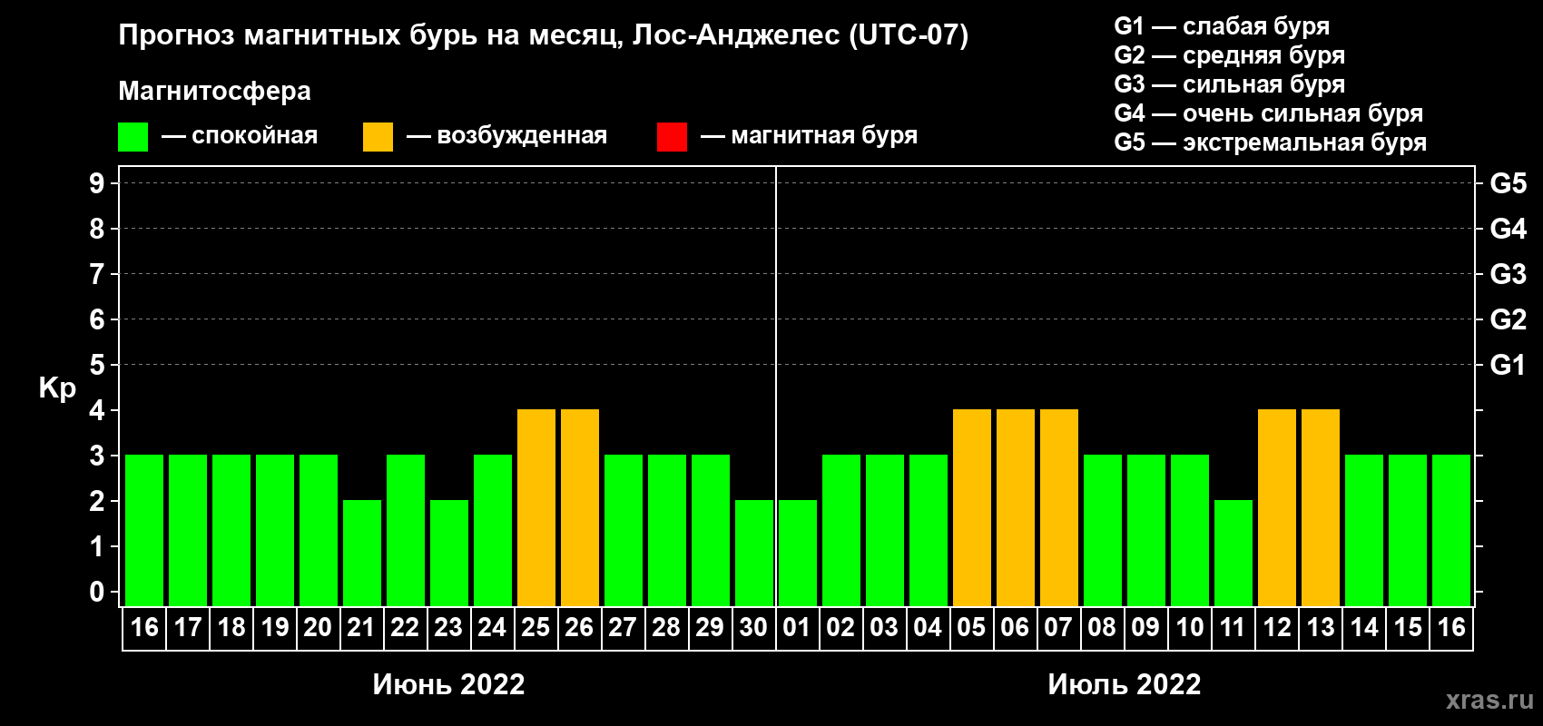 Прогноз максимального суточного геомагнитного индекса Kp на <b>1 месяц</b> (31 день) <b>с 16 июня по 16 июля 2022 г</b>