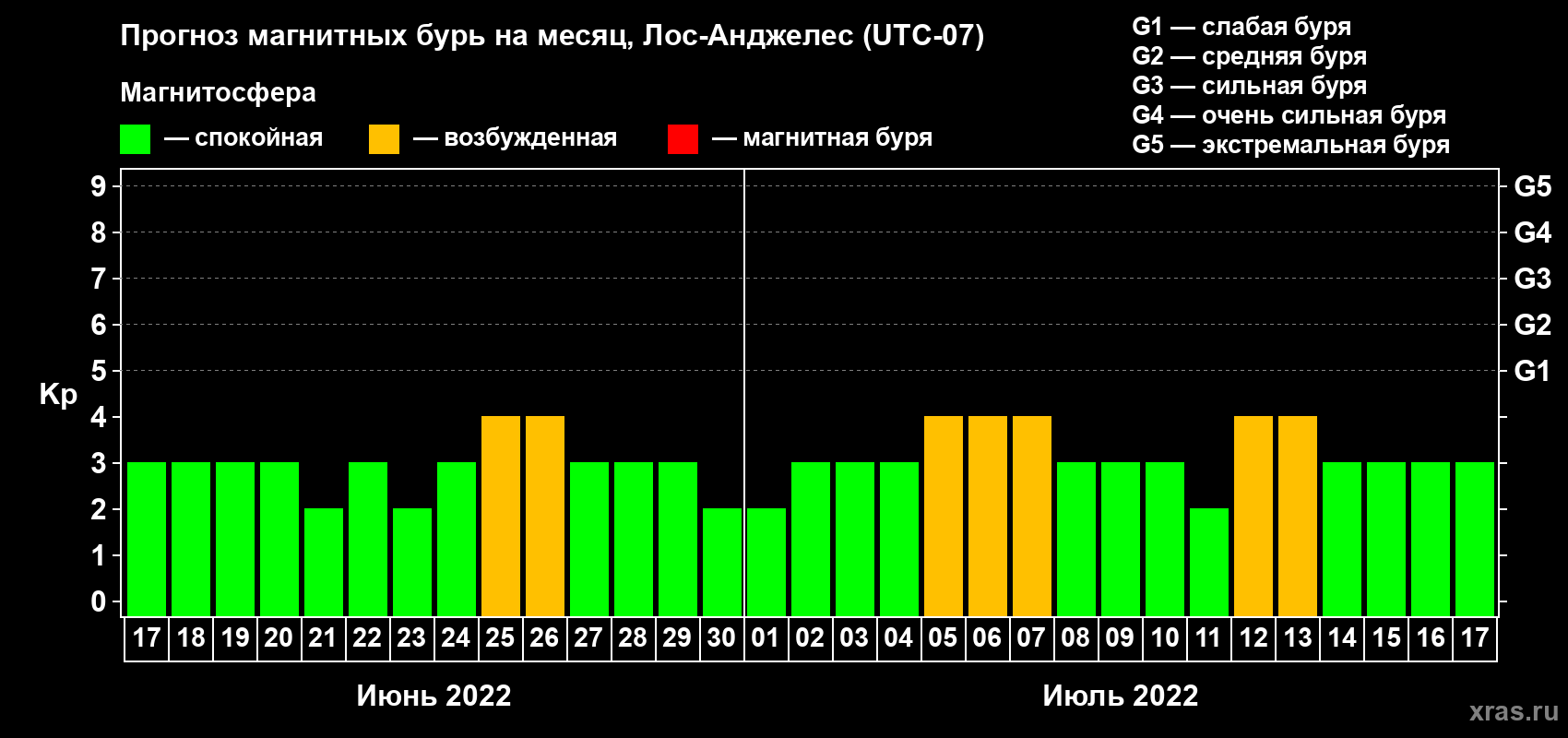 Прогноз максимального суточного геомагнитного индекса Kp на <b>1 месяц</b> (31 день) <b>с 17 июня по 17 июля 2022 г</b>
