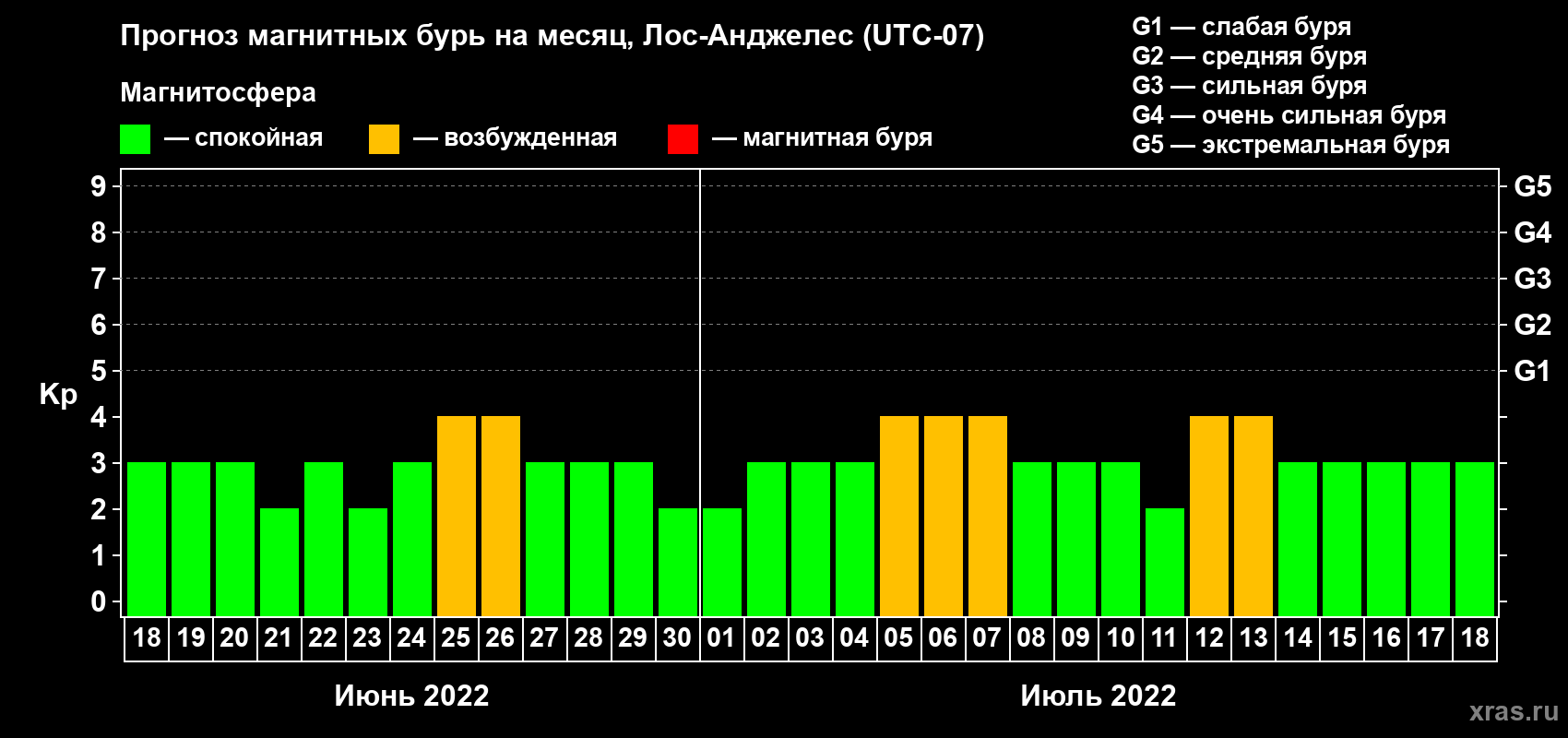 Прогноз максимального суточного геомагнитного индекса Kp на <b>1 месяц</b> (31 день) <b>с 18 июня по 18 июля 2022 г</b>