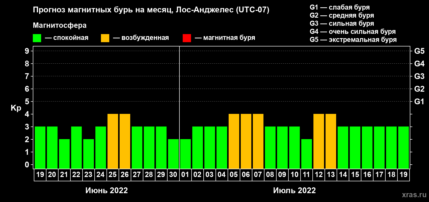 Прогноз максимального суточного геомагнитного индекса Kp на <b>1 месяц</b> (31 день) <b>с 19 июня по 19 июля 2022 г</b>