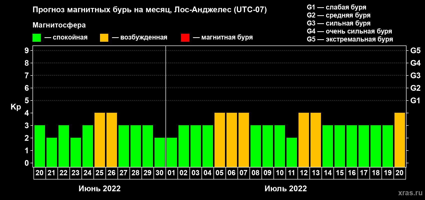 Прогноз максимального суточного геомагнитного индекса Kp на <b>1 месяц</b> (31 день) <b>с 20 июня по 20 июля 2022 г</b>
