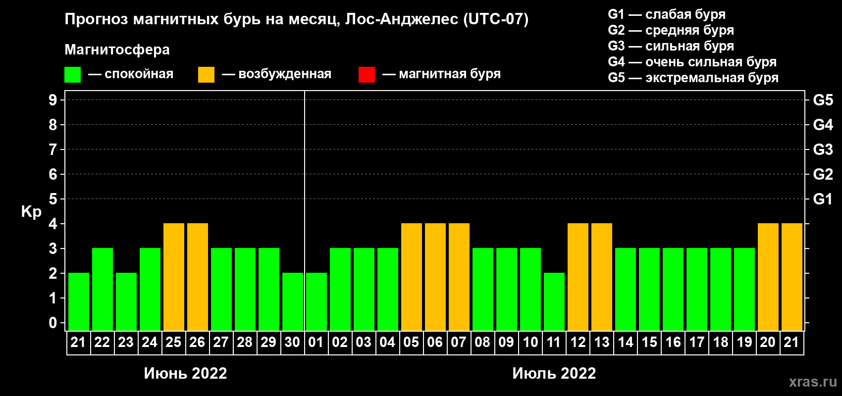 Прогноз максимального суточного геомагнитного индекса Kp на <b>1 месяц</b> (31 день) <b>с 21 июня по 21 июля 2022 г</b>